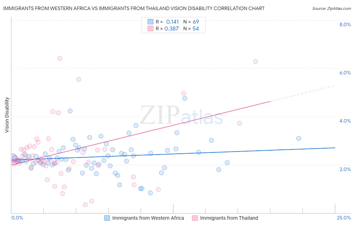 Immigrants from Western Africa vs Immigrants from Thailand Vision Disability