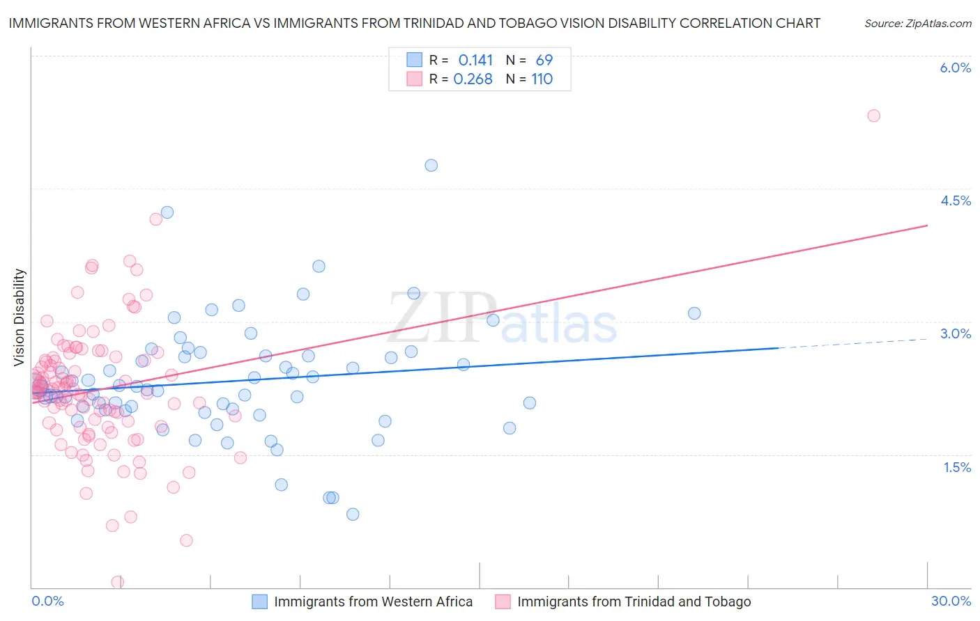 Immigrants from Western Africa vs Immigrants from Trinidad and Tobago Vision Disability