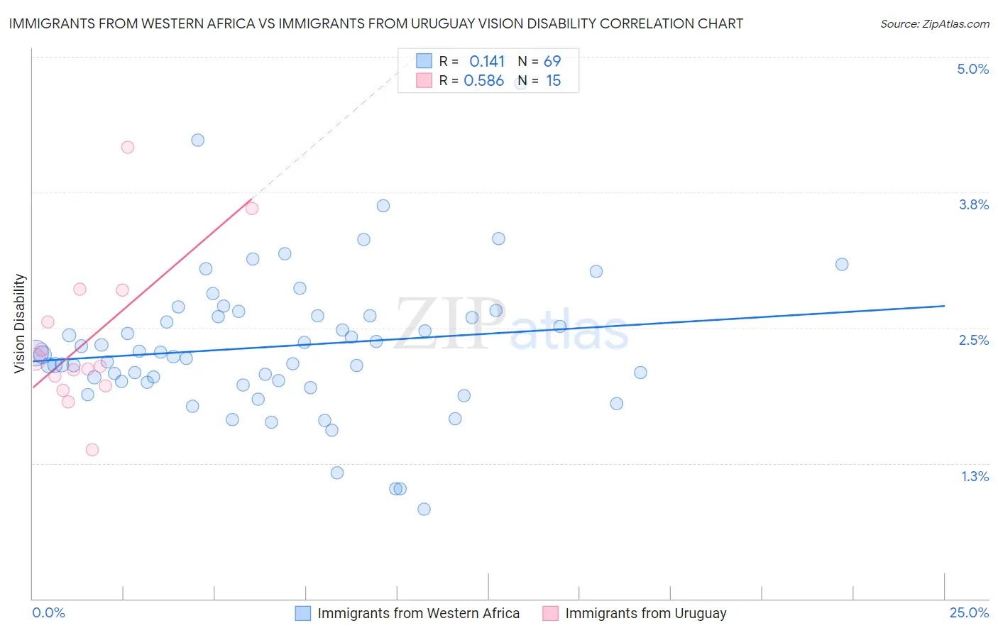 Immigrants from Western Africa vs Immigrants from Uruguay Vision Disability