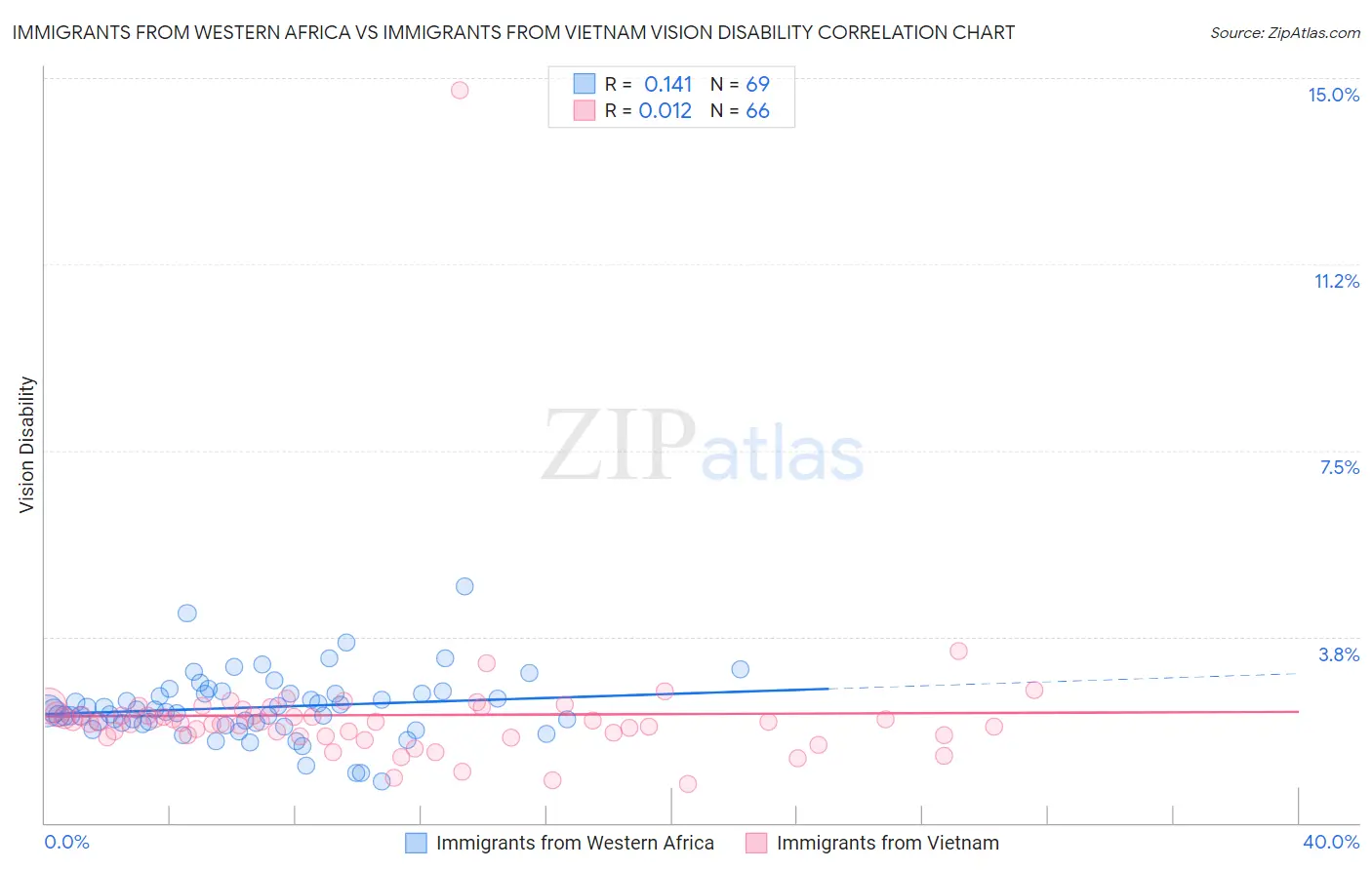 Immigrants from Western Africa vs Immigrants from Vietnam Vision Disability