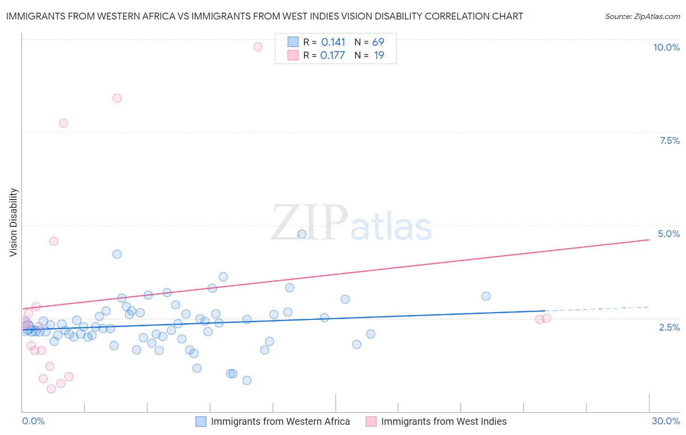 Immigrants from Western Africa vs Immigrants from West Indies Vision Disability