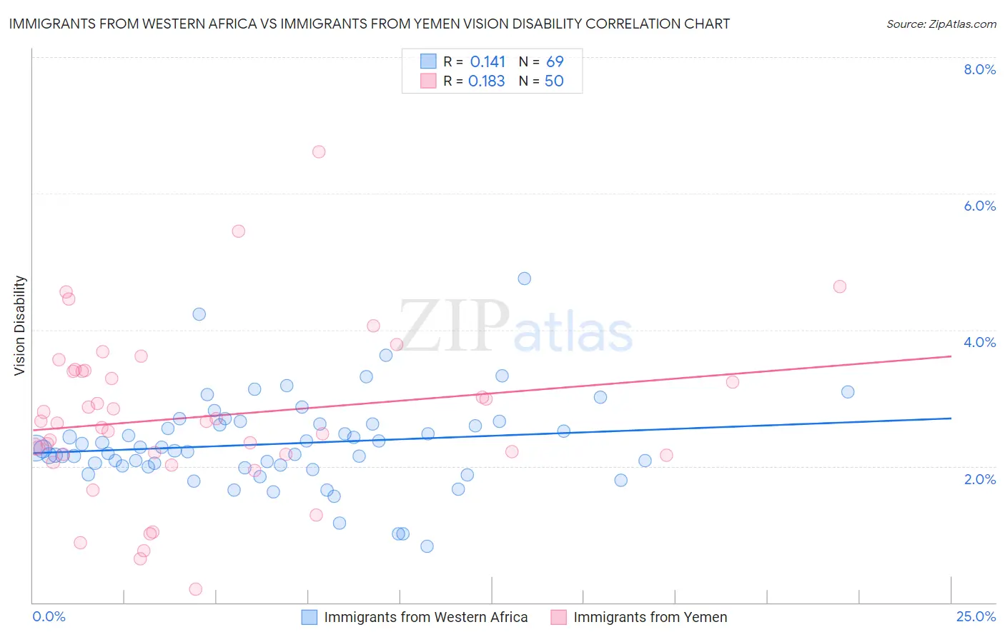 Immigrants from Western Africa vs Immigrants from Yemen Vision Disability