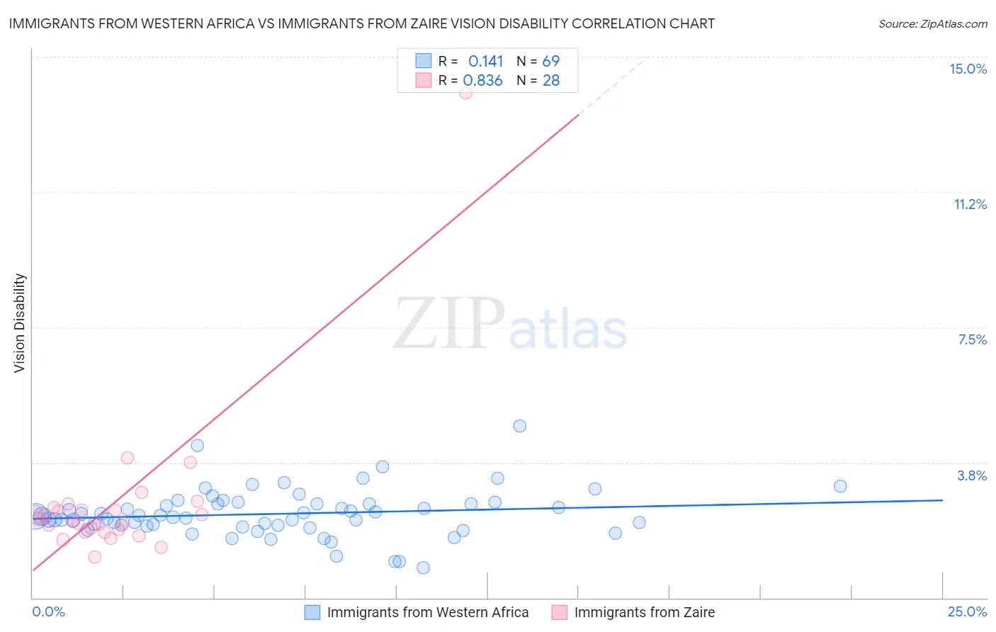 Immigrants from Western Africa vs Immigrants from Zaire Vision Disability