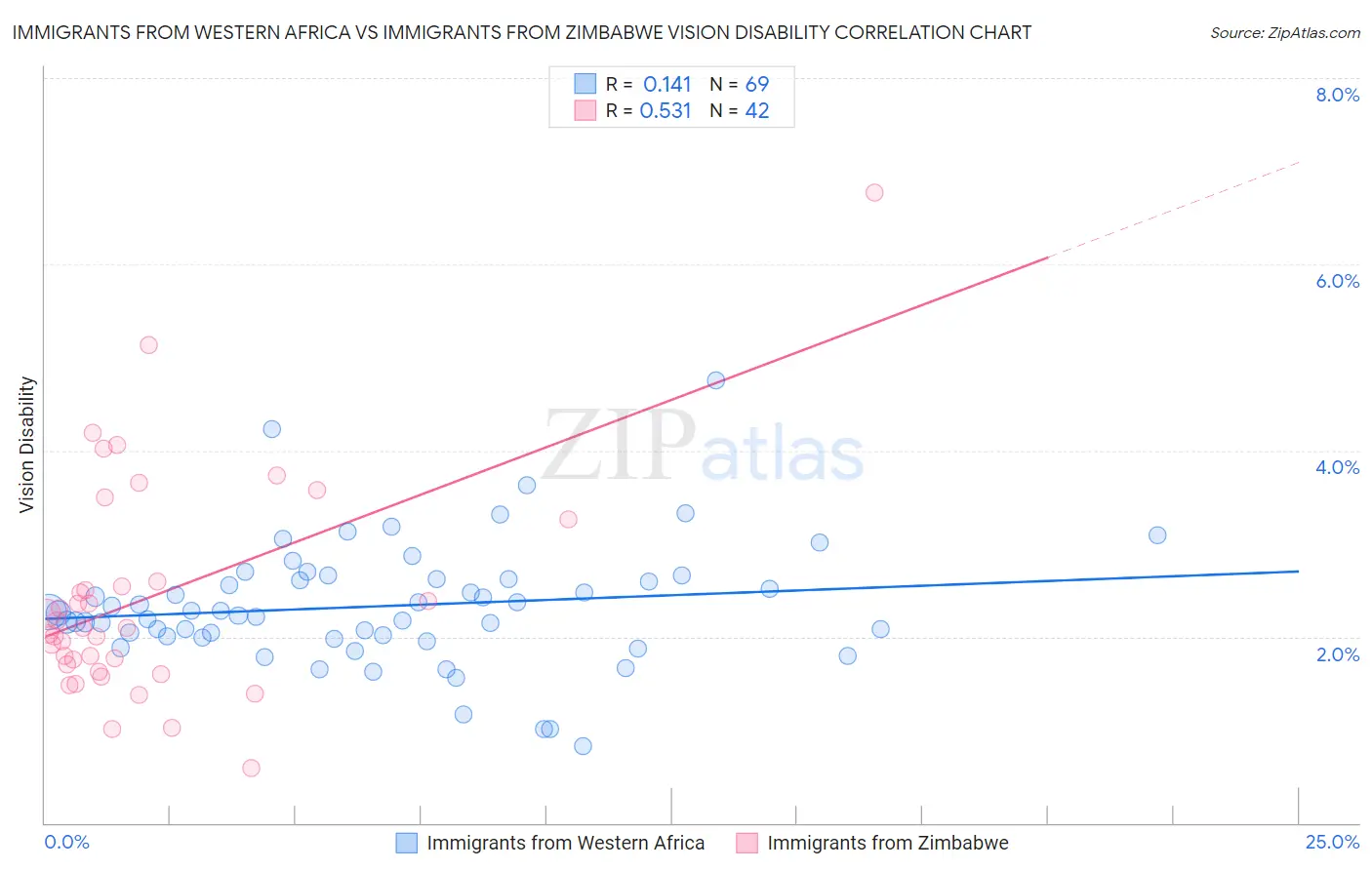Immigrants from Western Africa vs Immigrants from Zimbabwe Vision Disability
