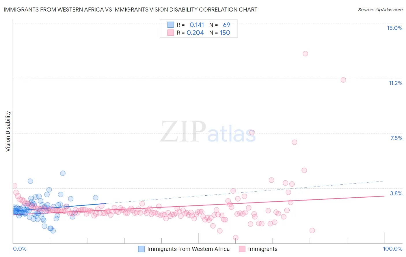 Immigrants from Western Africa vs Immigrants Vision Disability