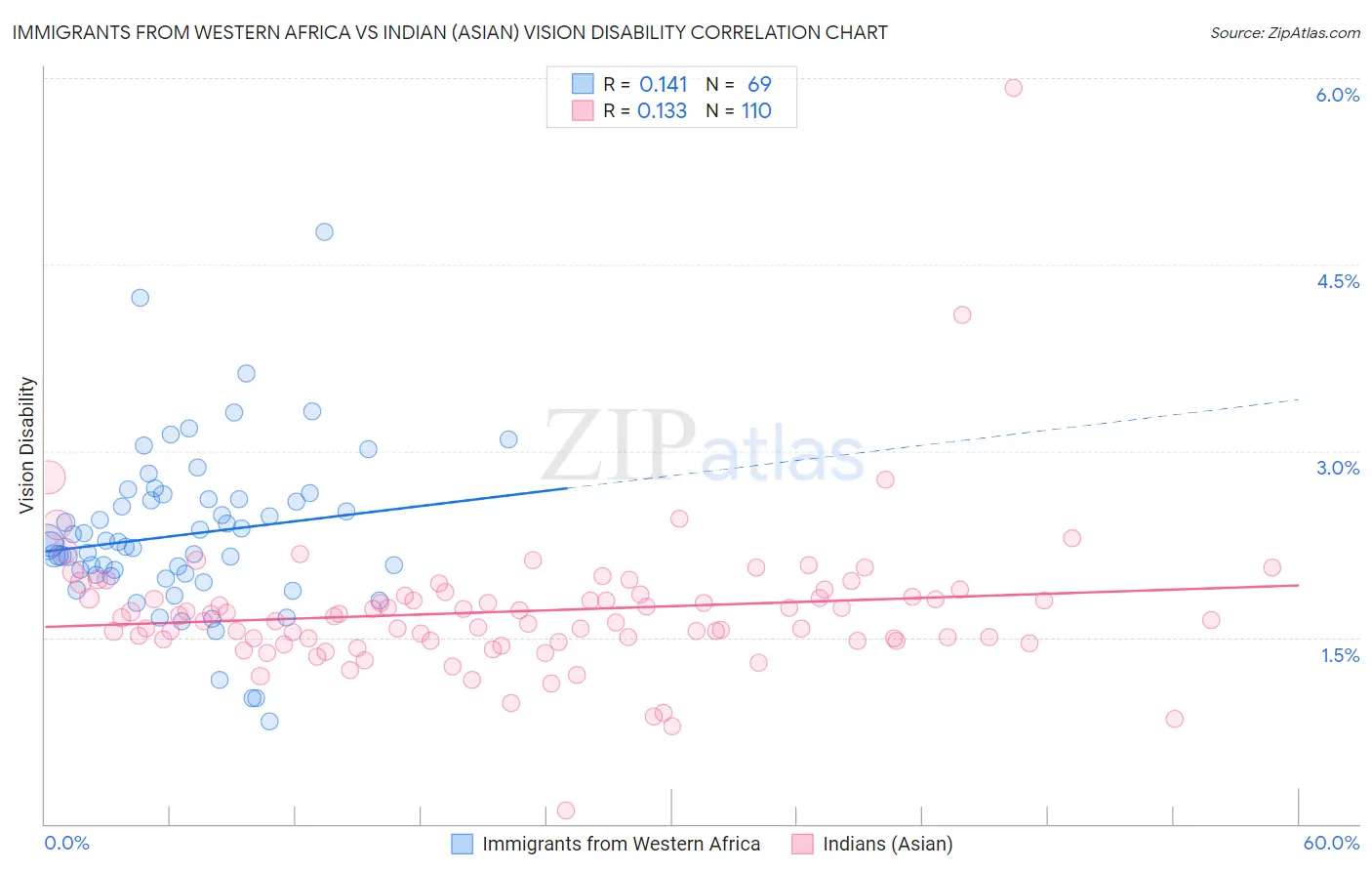 Immigrants from Western Africa vs Indian (Asian) Vision Disability