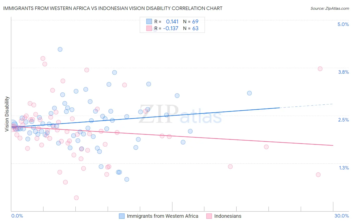 Immigrants from Western Africa vs Indonesian Vision Disability