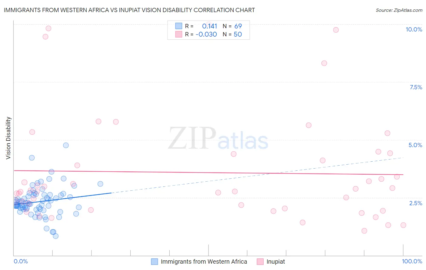 Immigrants from Western Africa vs Inupiat Vision Disability