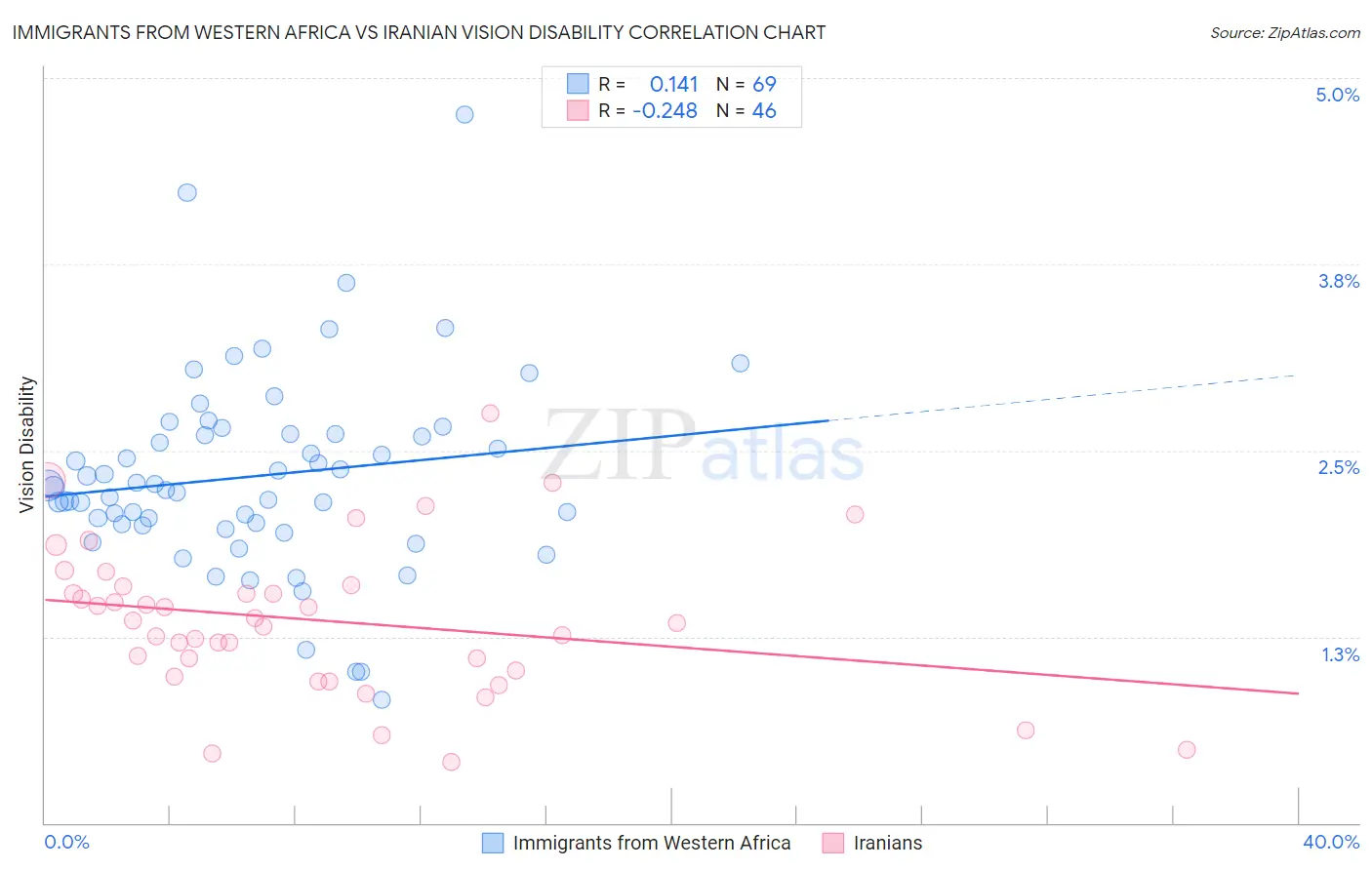Immigrants from Western Africa vs Iranian Vision Disability