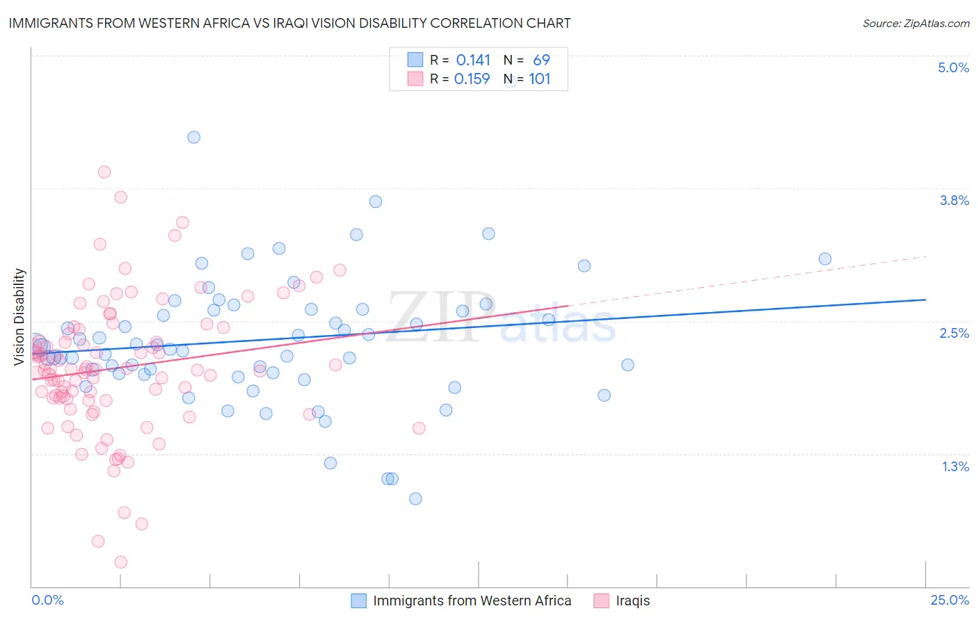 Immigrants from Western Africa vs Iraqi Vision Disability