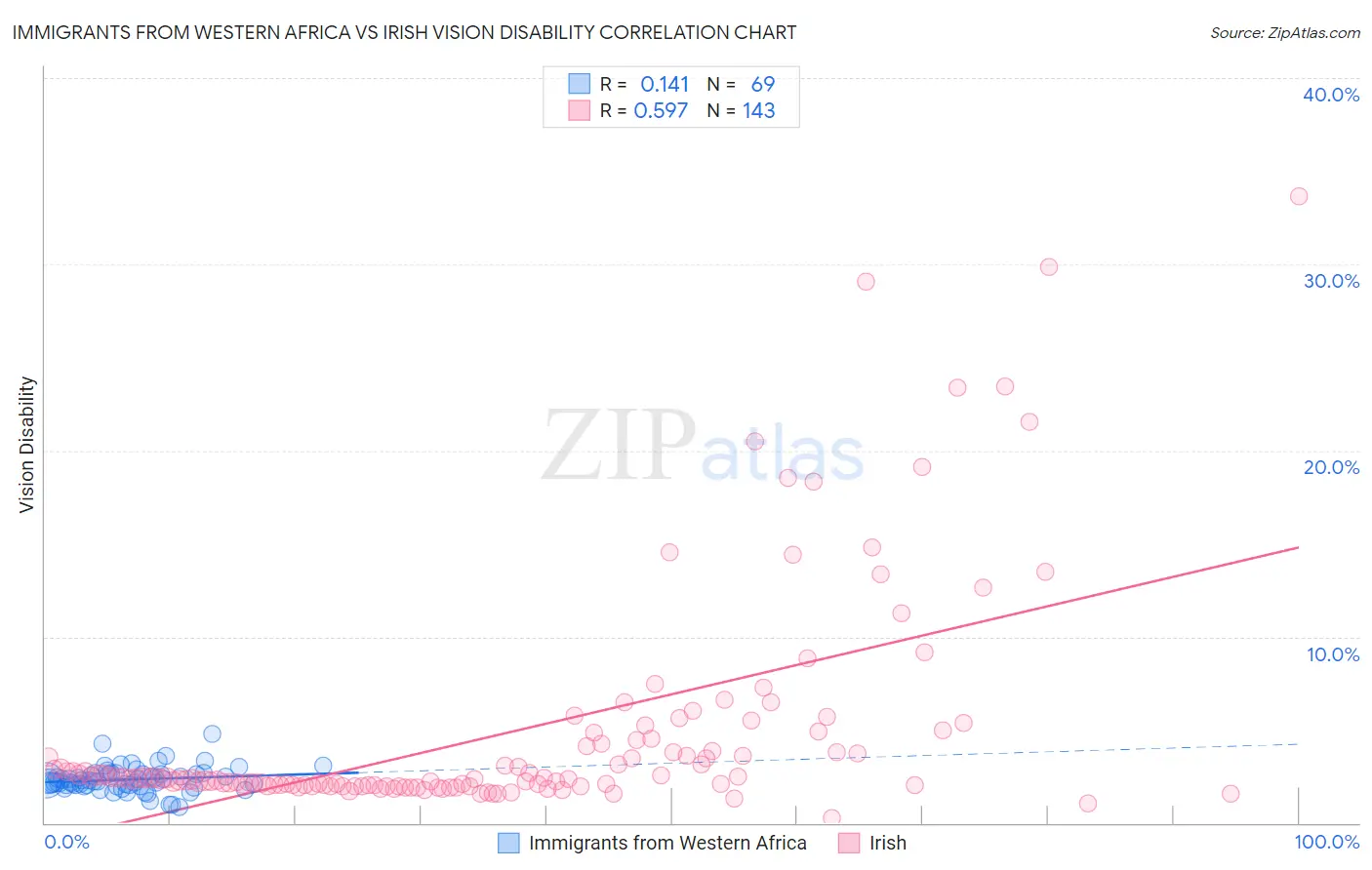 Immigrants from Western Africa vs Irish Vision Disability