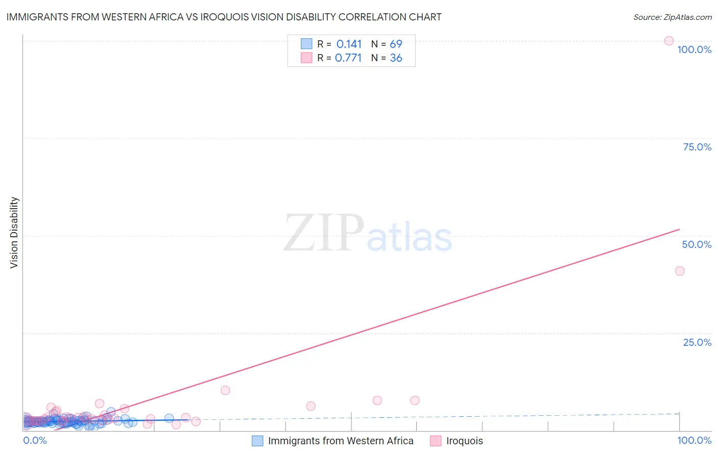 Immigrants from Western Africa vs Iroquois Vision Disability