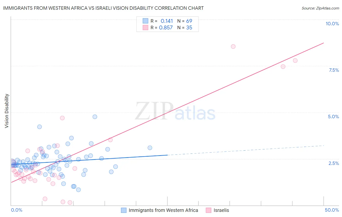Immigrants from Western Africa vs Israeli Vision Disability