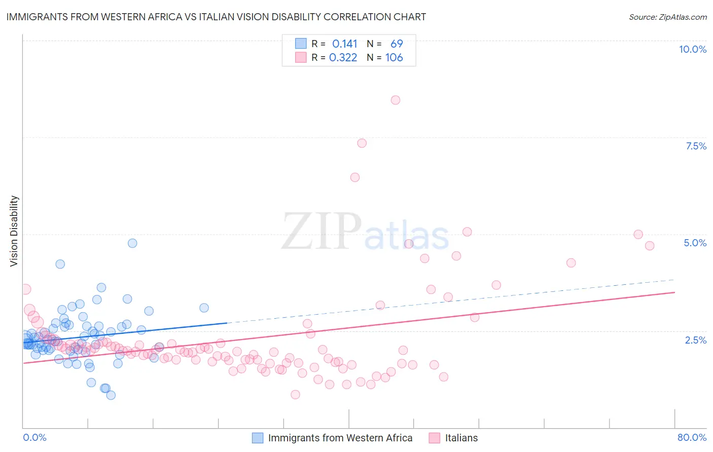 Immigrants from Western Africa vs Italian Vision Disability