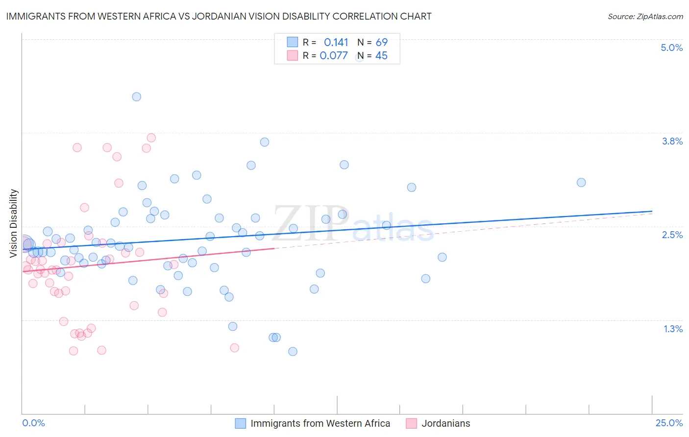 Immigrants from Western Africa vs Jordanian Vision Disability