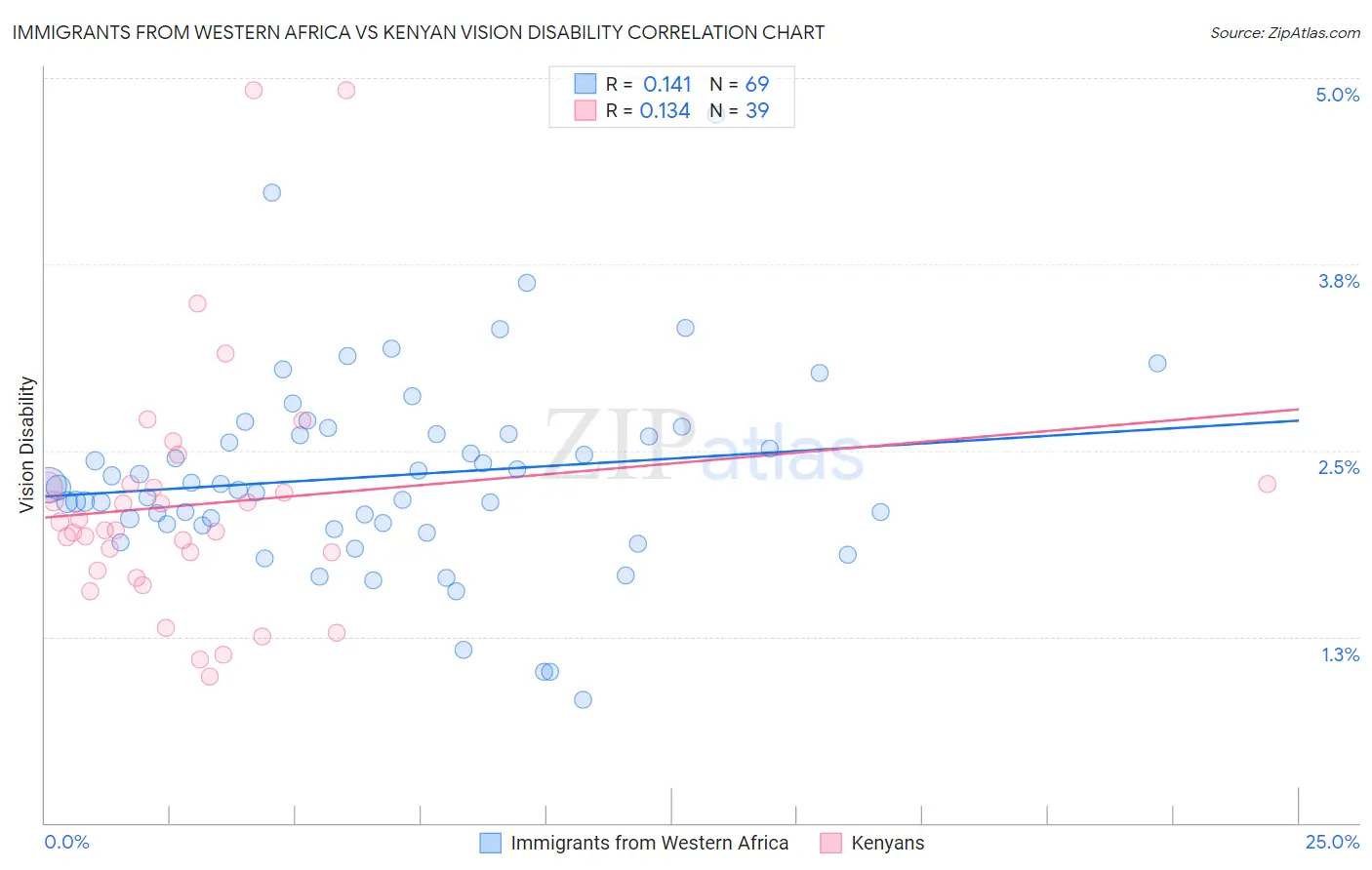 Immigrants from Western Africa vs Kenyan Vision Disability