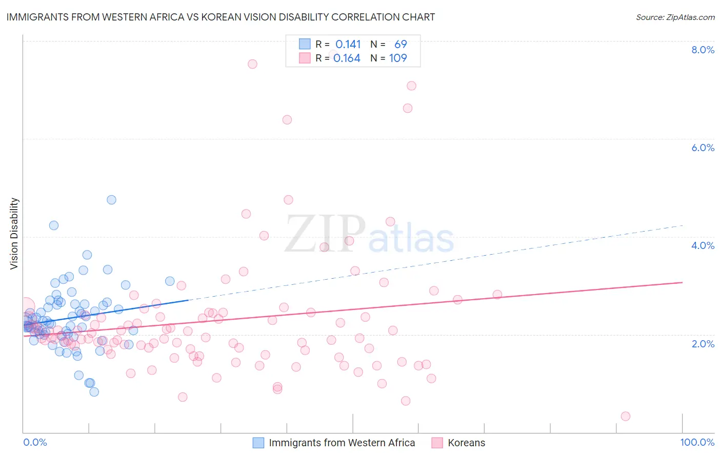 Immigrants from Western Africa vs Korean Vision Disability