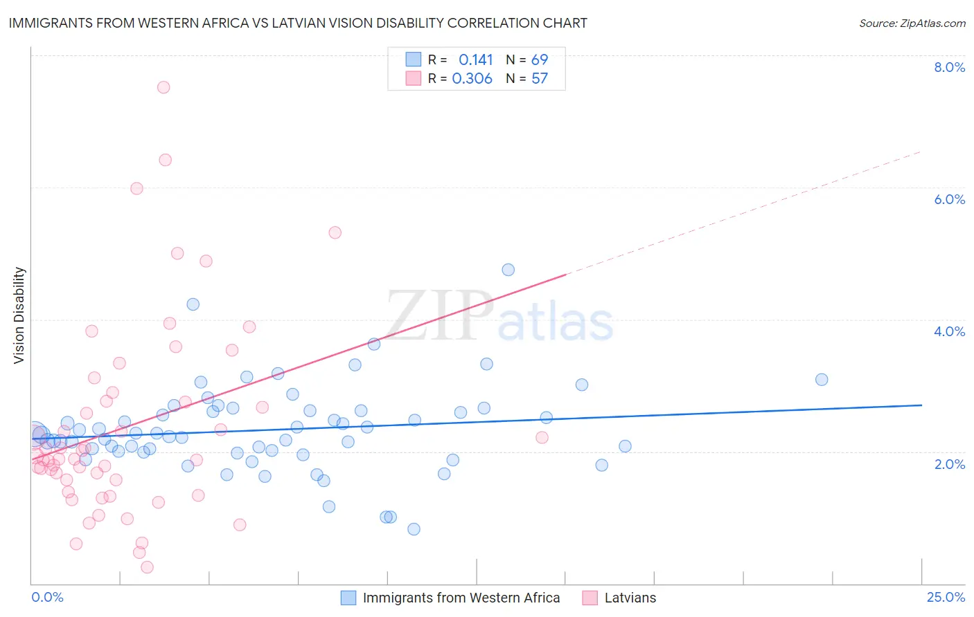 Immigrants from Western Africa vs Latvian Vision Disability