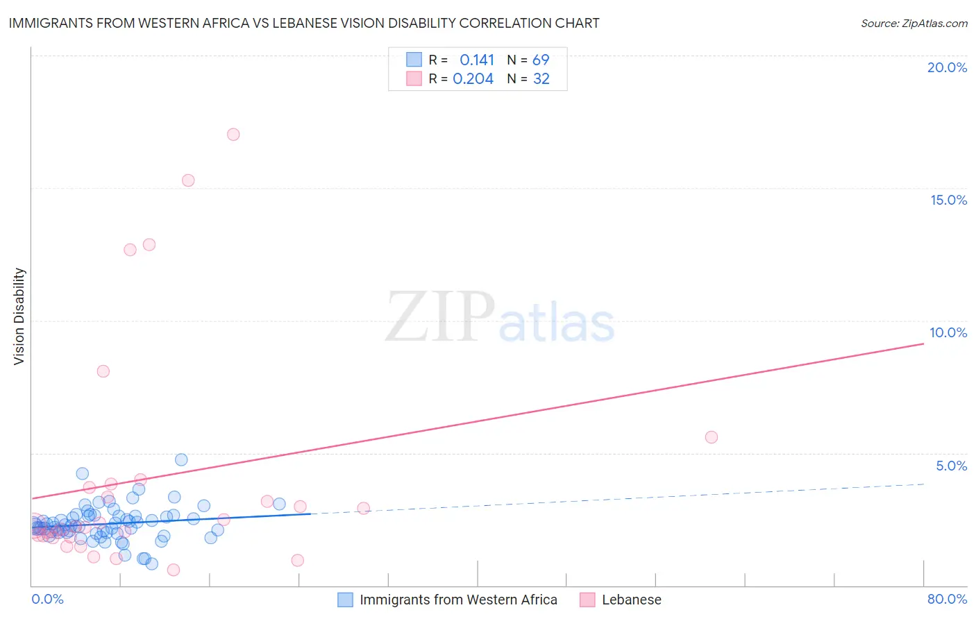 Immigrants from Western Africa vs Lebanese Vision Disability