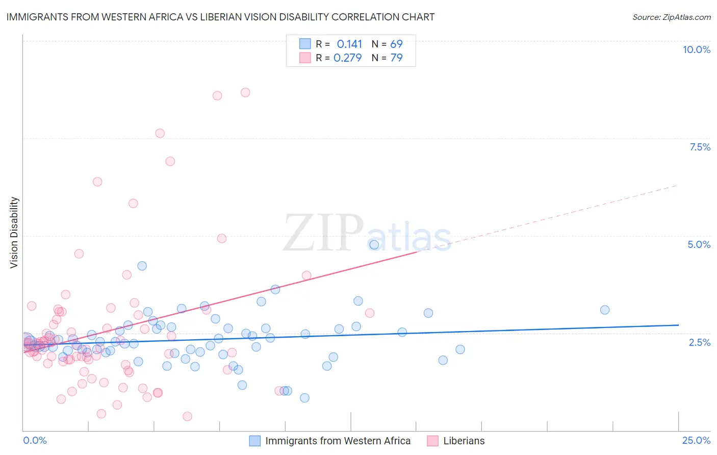 Immigrants from Western Africa vs Liberian Vision Disability