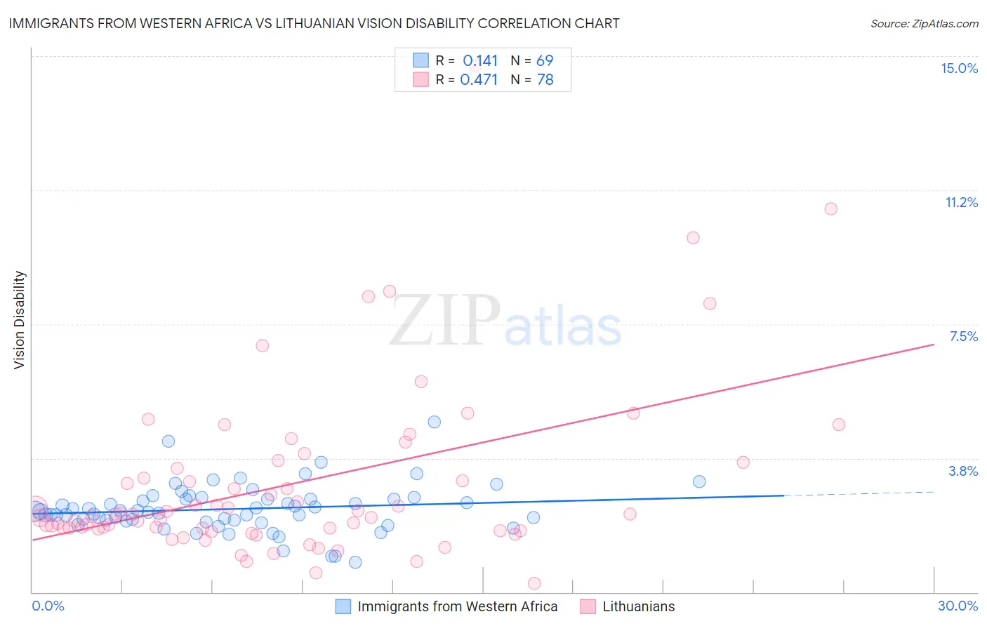 Immigrants from Western Africa vs Lithuanian Vision Disability