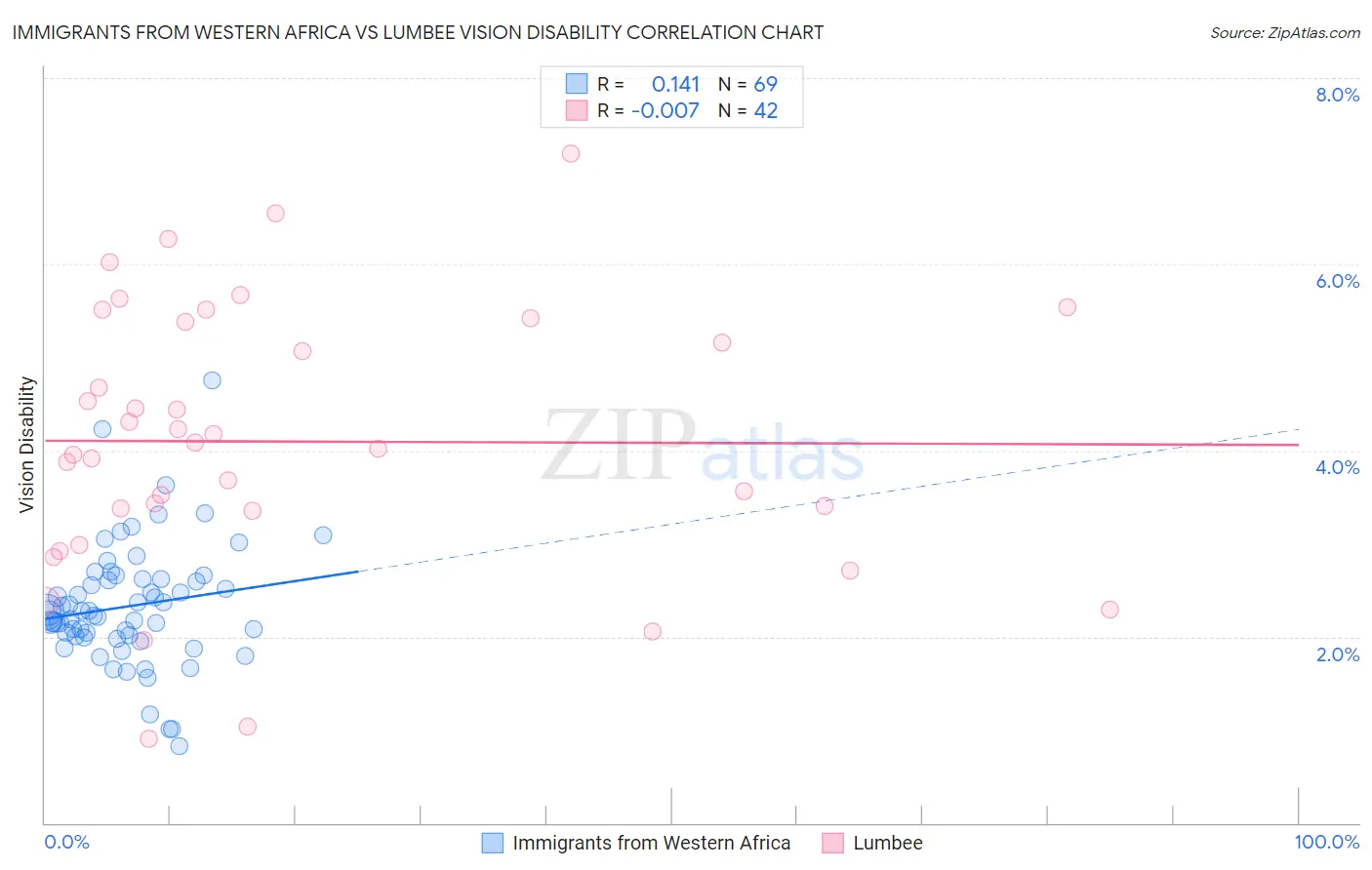 Immigrants from Western Africa vs Lumbee Vision Disability