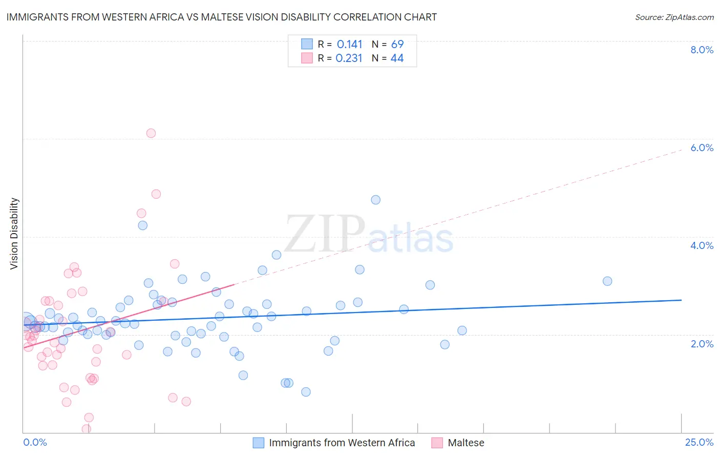 Immigrants from Western Africa vs Maltese Vision Disability