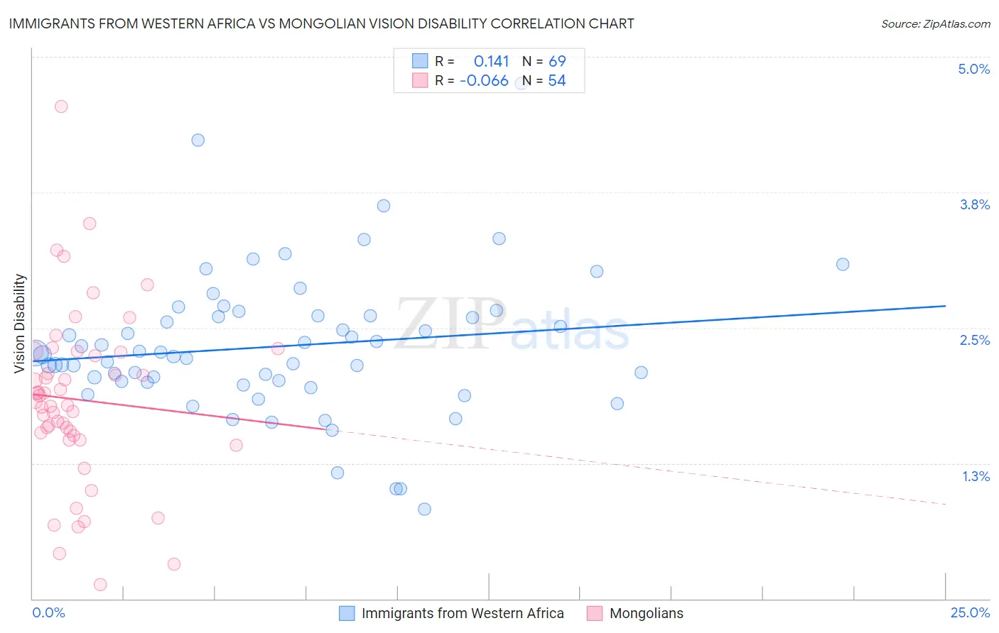 Immigrants from Western Africa vs Mongolian Vision Disability