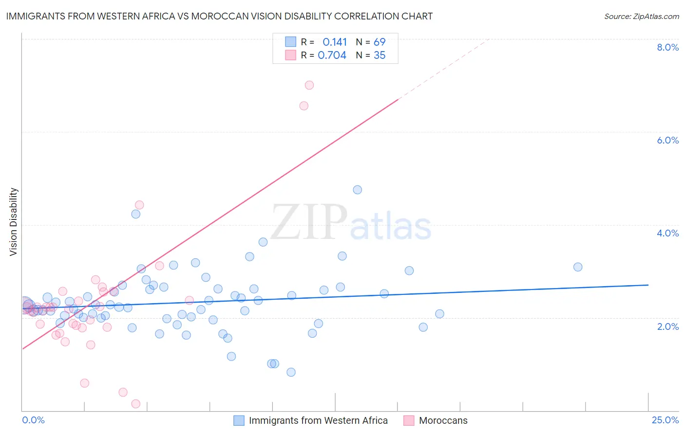 Immigrants from Western Africa vs Moroccan Vision Disability