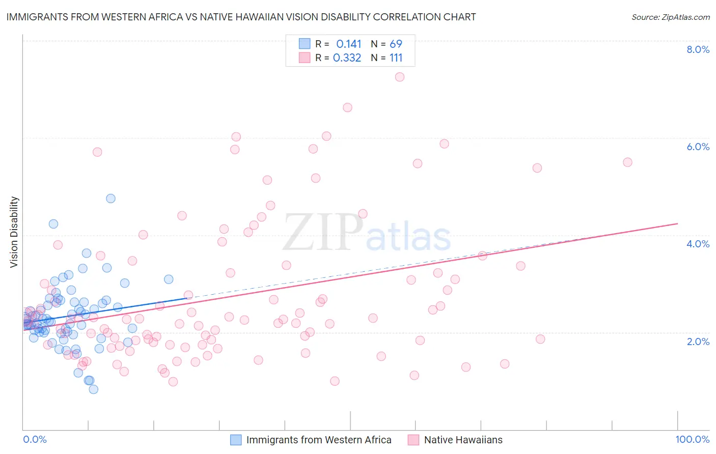 Immigrants from Western Africa vs Native Hawaiian Vision Disability