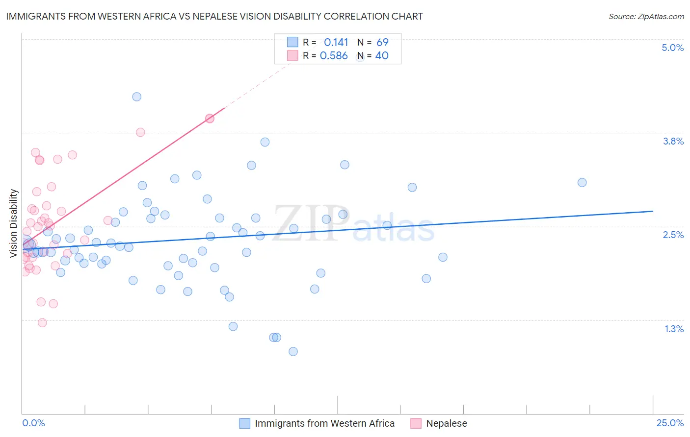Immigrants from Western Africa vs Nepalese Vision Disability