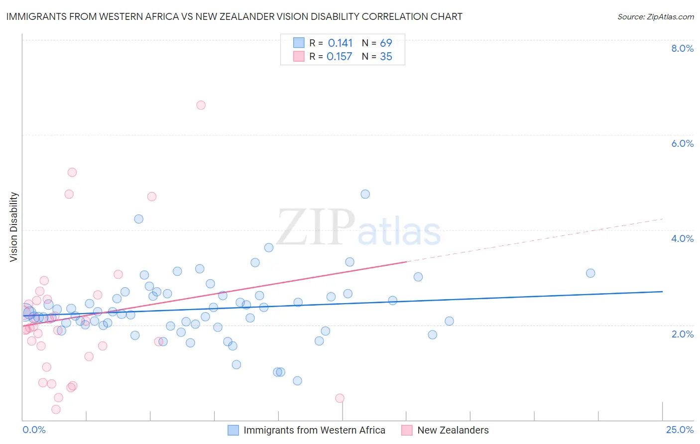 Immigrants from Western Africa vs New Zealander Vision Disability