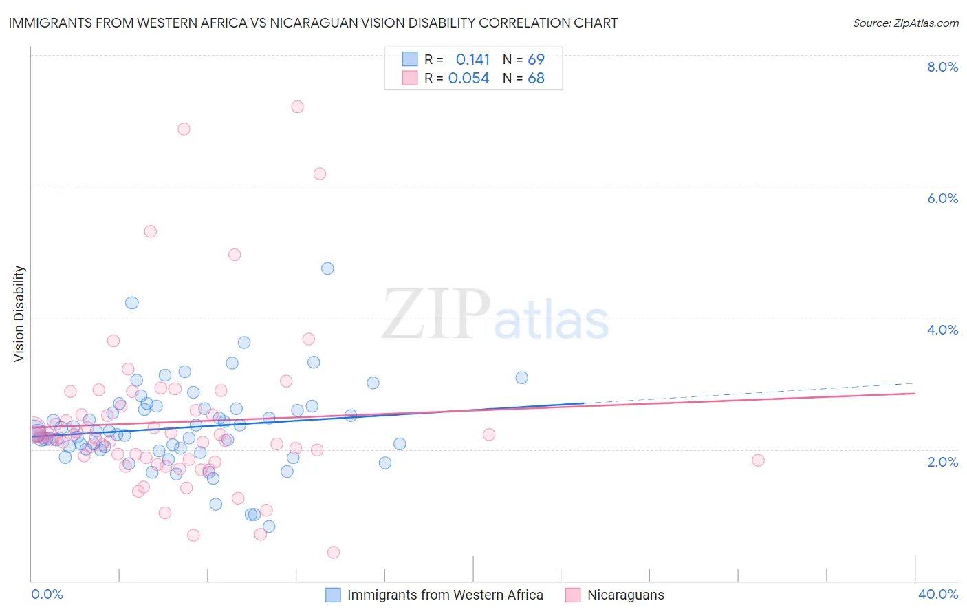 Immigrants from Western Africa vs Nicaraguan Vision Disability