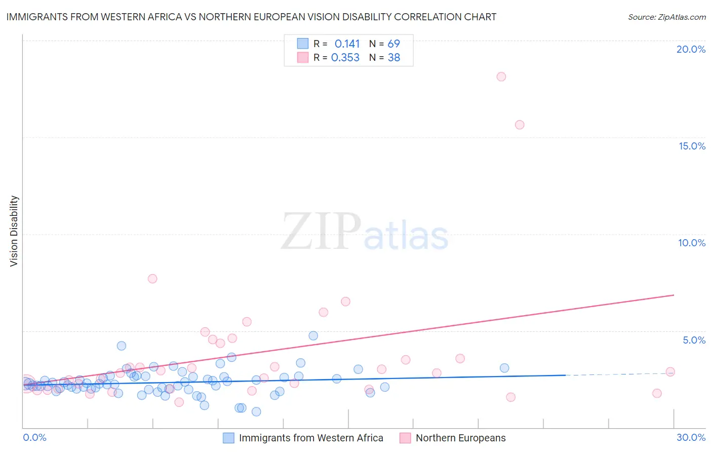 Immigrants from Western Africa vs Northern European Vision Disability