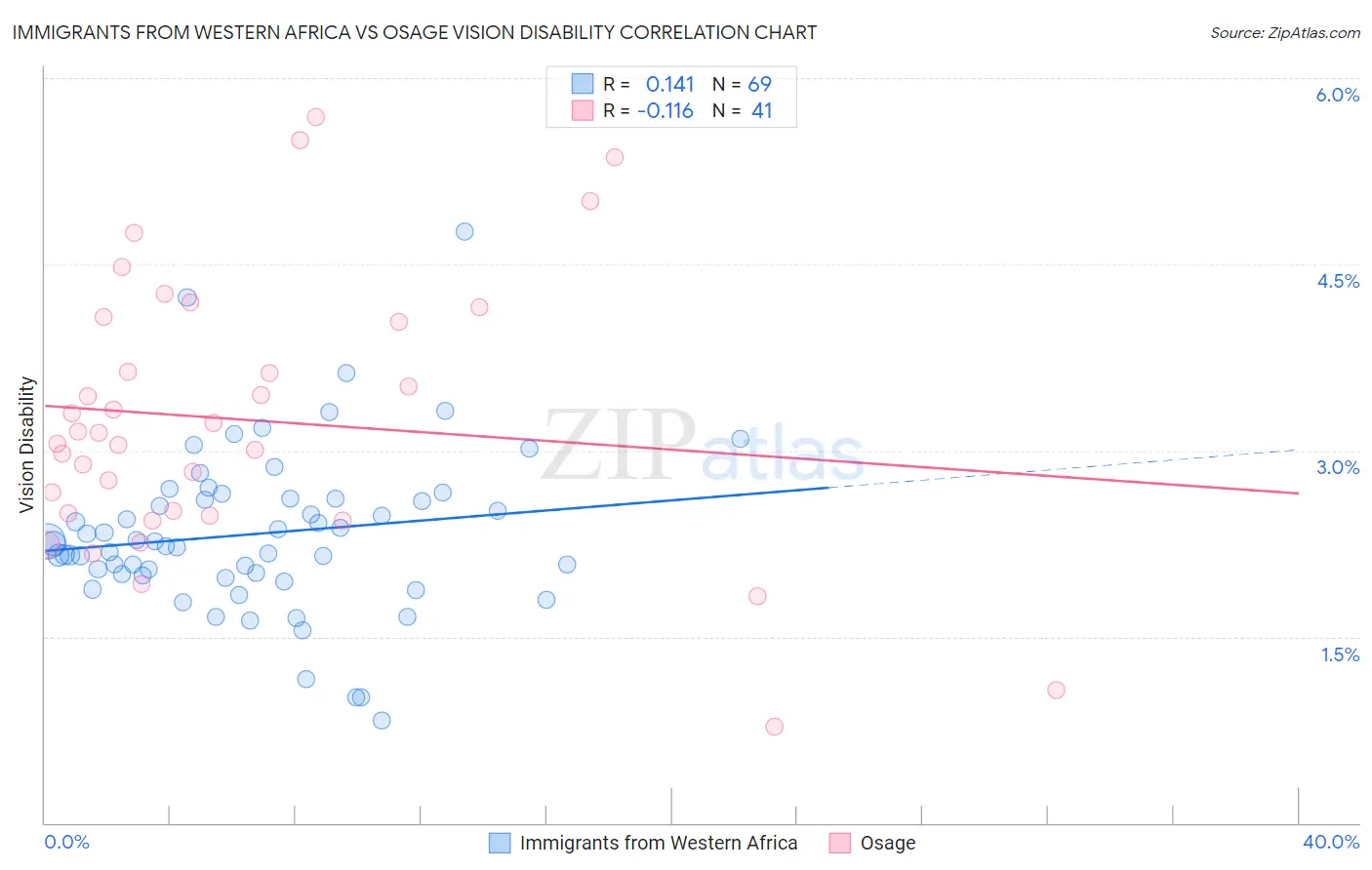 Immigrants from Western Africa vs Osage Vision Disability