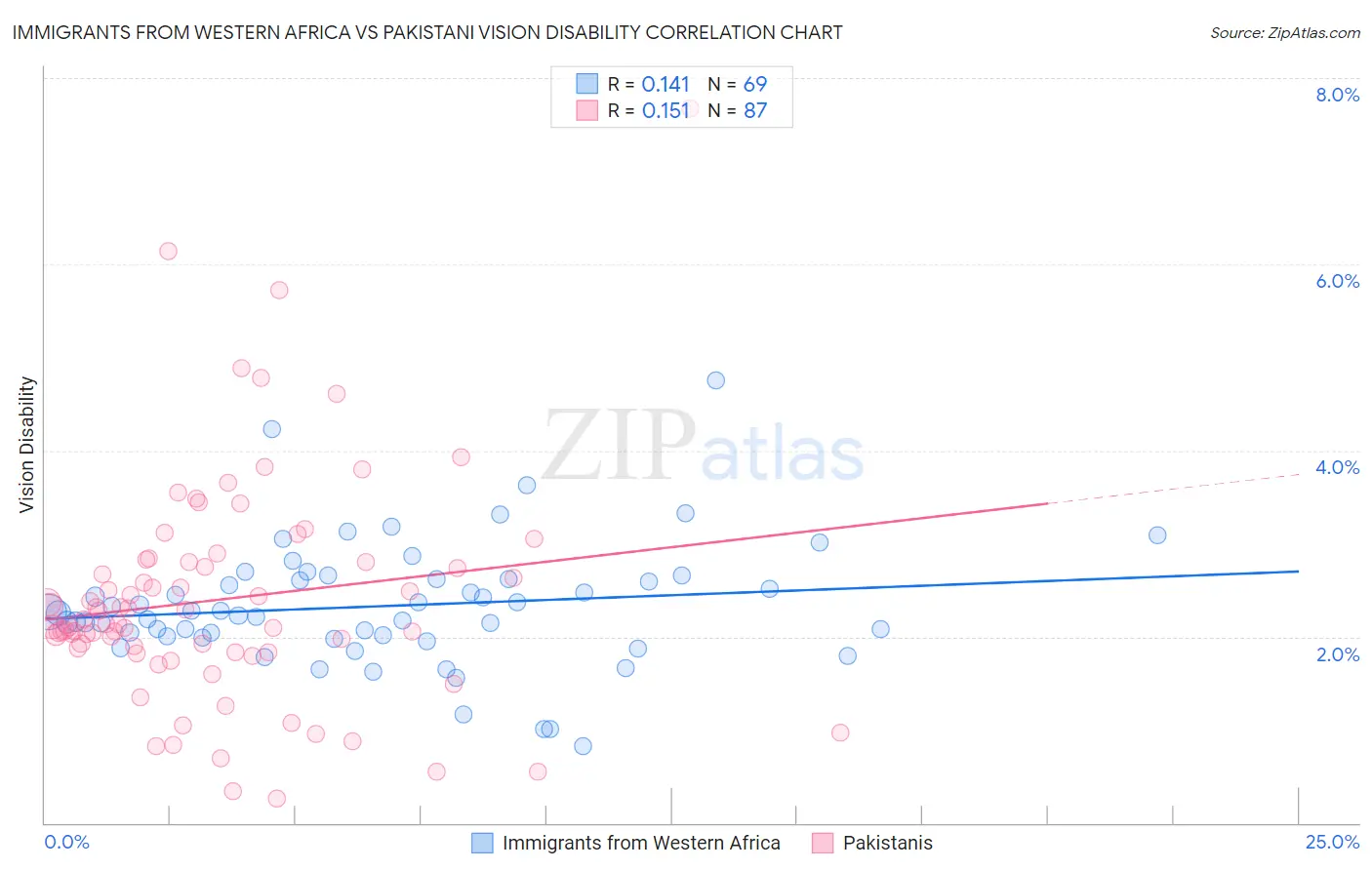 Immigrants from Western Africa vs Pakistani Vision Disability