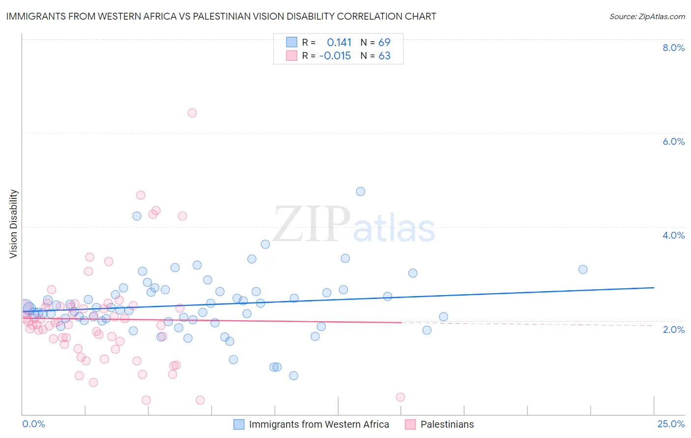 Immigrants from Western Africa vs Palestinian Vision Disability