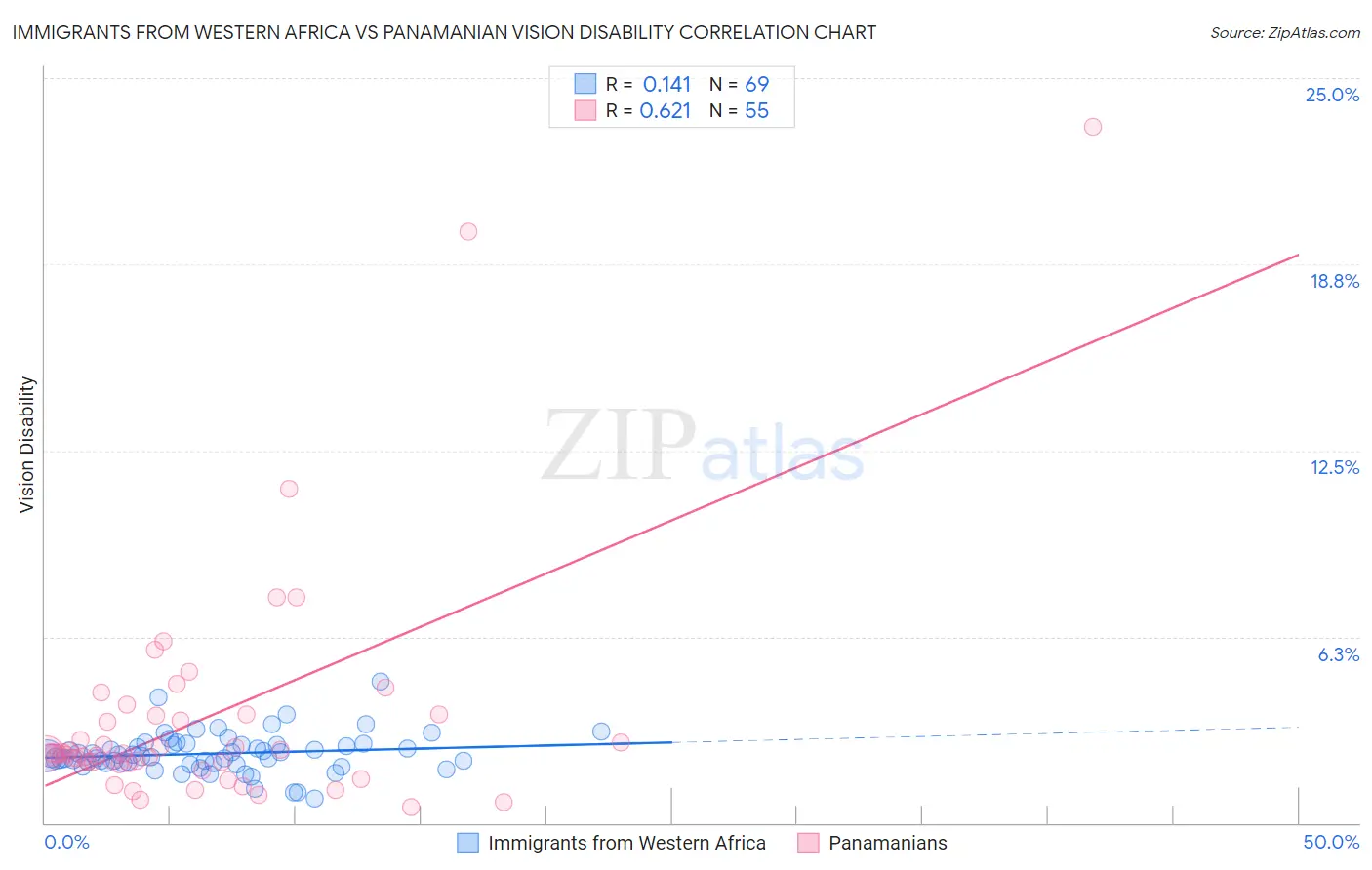 Immigrants from Western Africa vs Panamanian Vision Disability