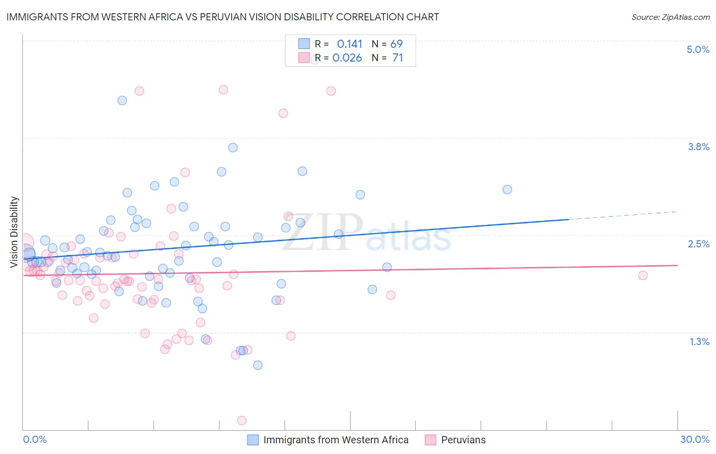 Immigrants from Western Africa vs Peruvian Vision Disability