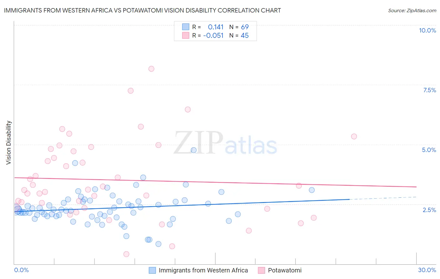 Immigrants from Western Africa vs Potawatomi Vision Disability
