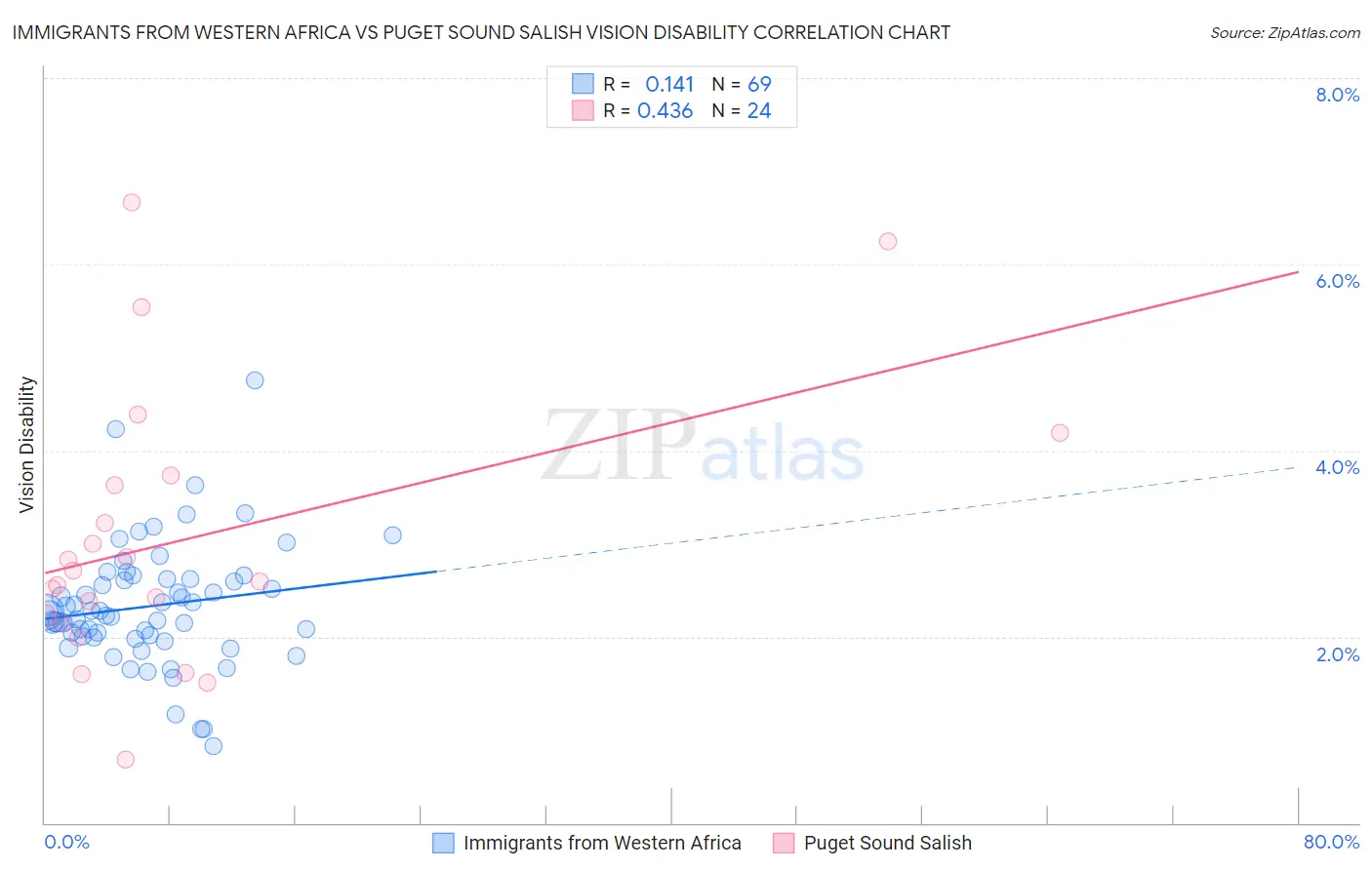 Immigrants from Western Africa vs Puget Sound Salish Vision Disability