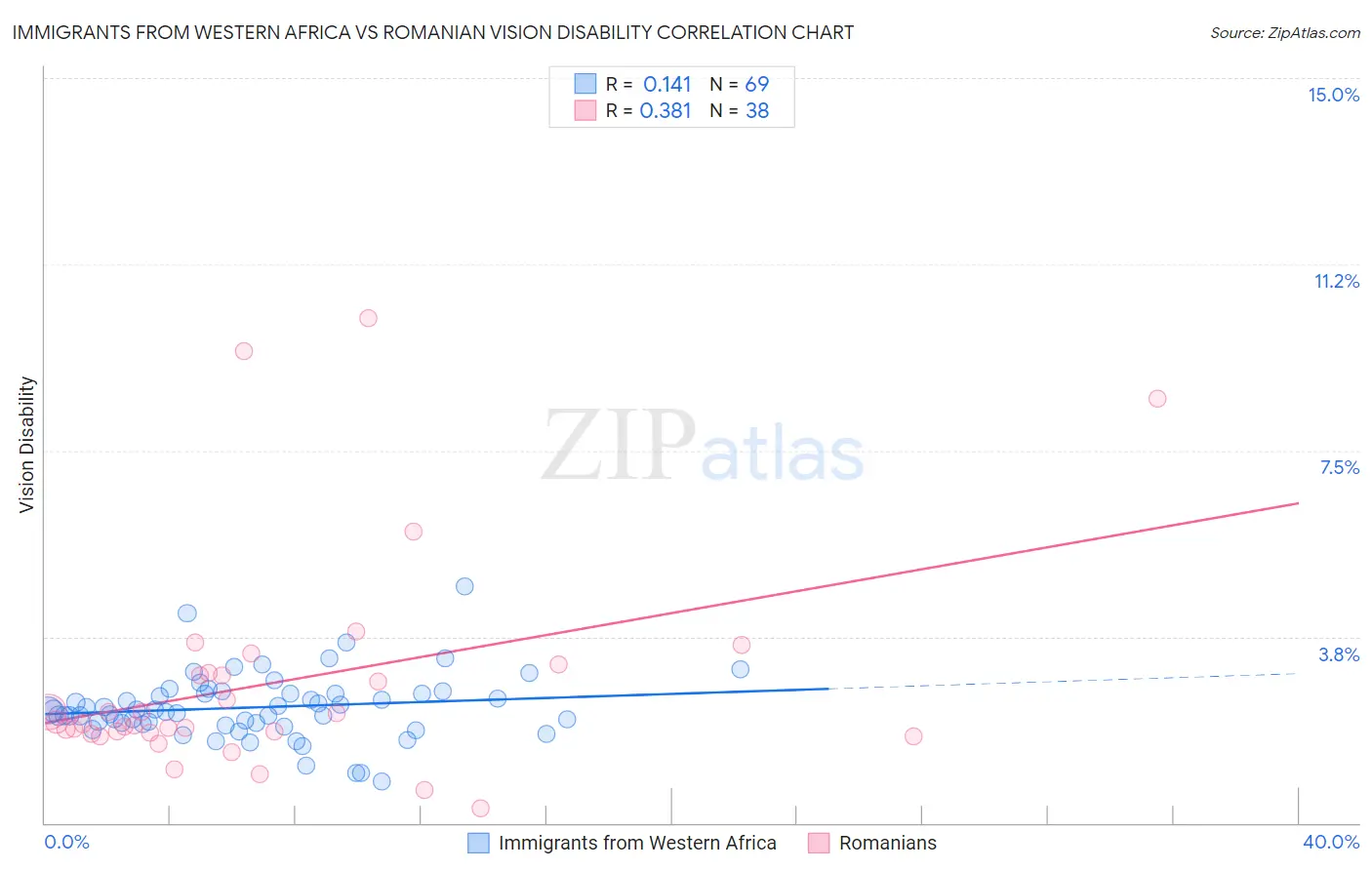 Immigrants from Western Africa vs Romanian Vision Disability
