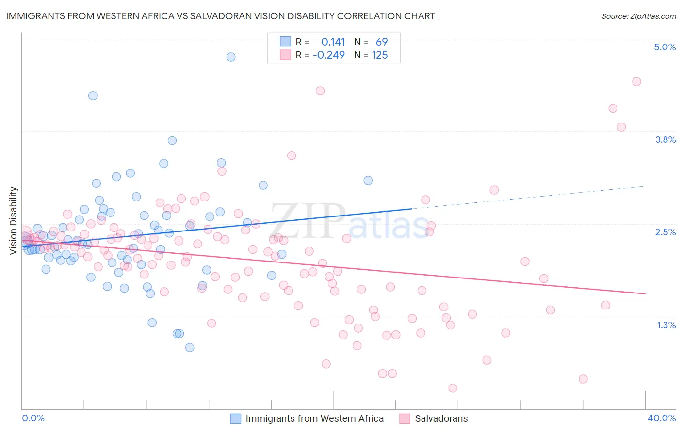 Immigrants from Western Africa vs Salvadoran Vision Disability