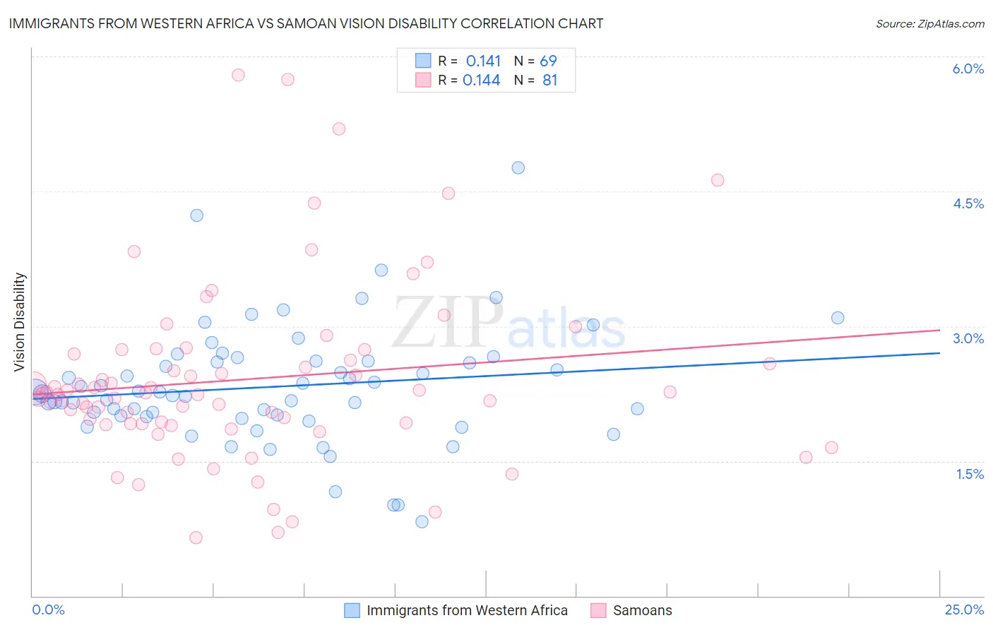 Immigrants from Western Africa vs Samoan Vision Disability