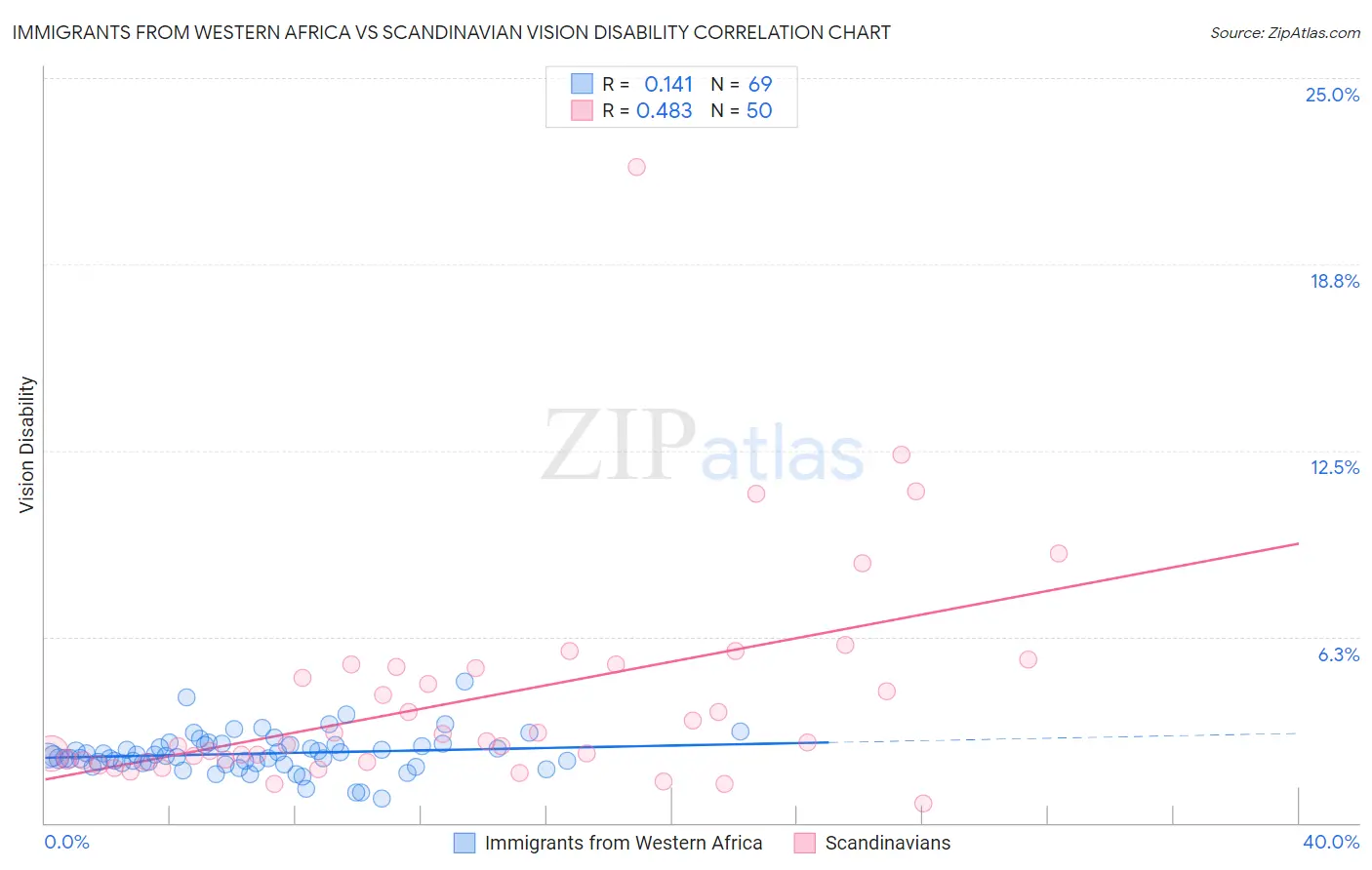 Immigrants from Western Africa vs Scandinavian Vision Disability
