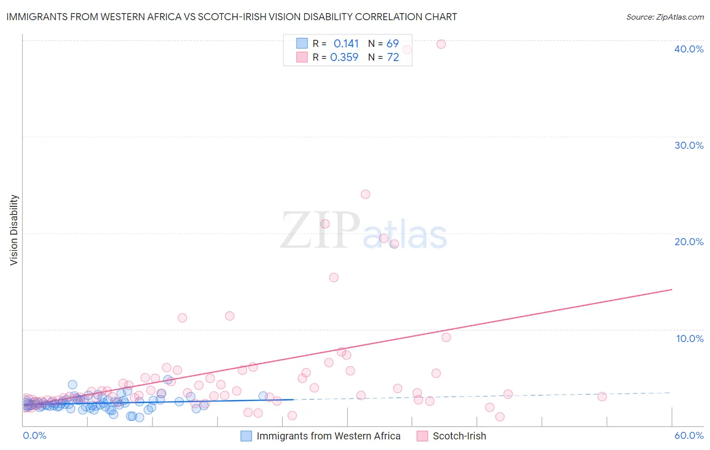 Immigrants from Western Africa vs Scotch-Irish Vision Disability