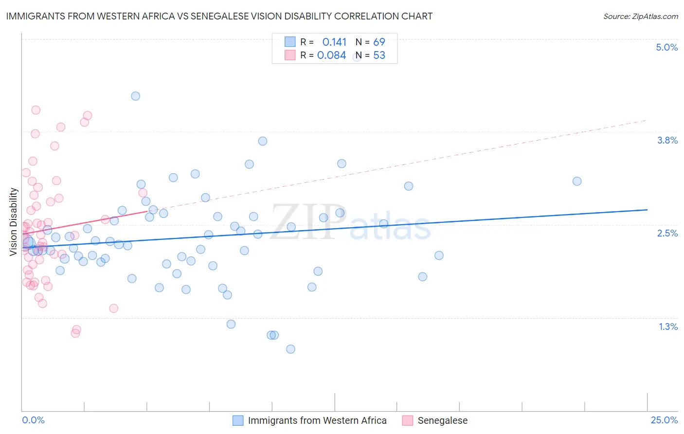 Immigrants from Western Africa vs Senegalese Vision Disability