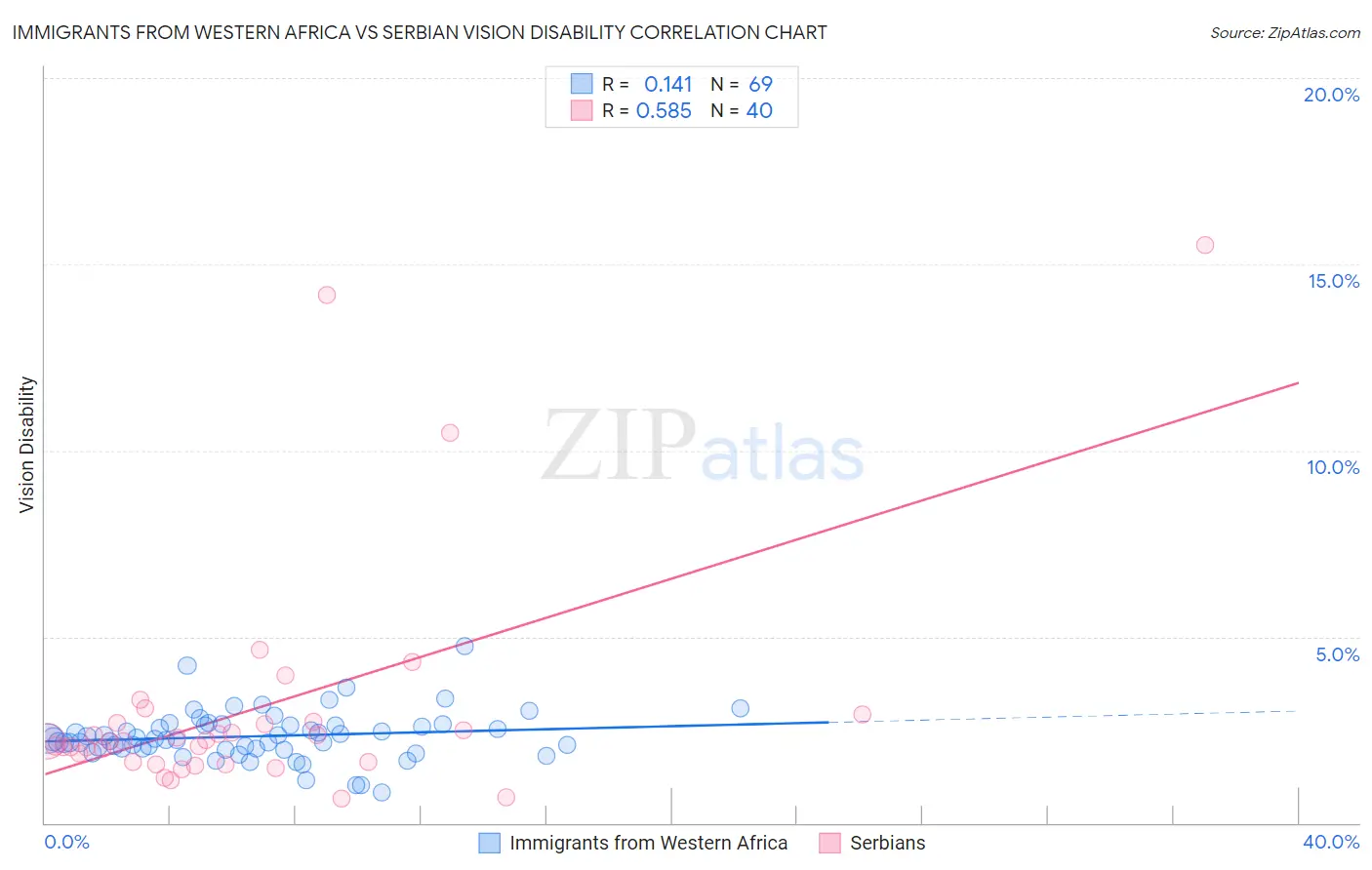 Immigrants from Western Africa vs Serbian Vision Disability