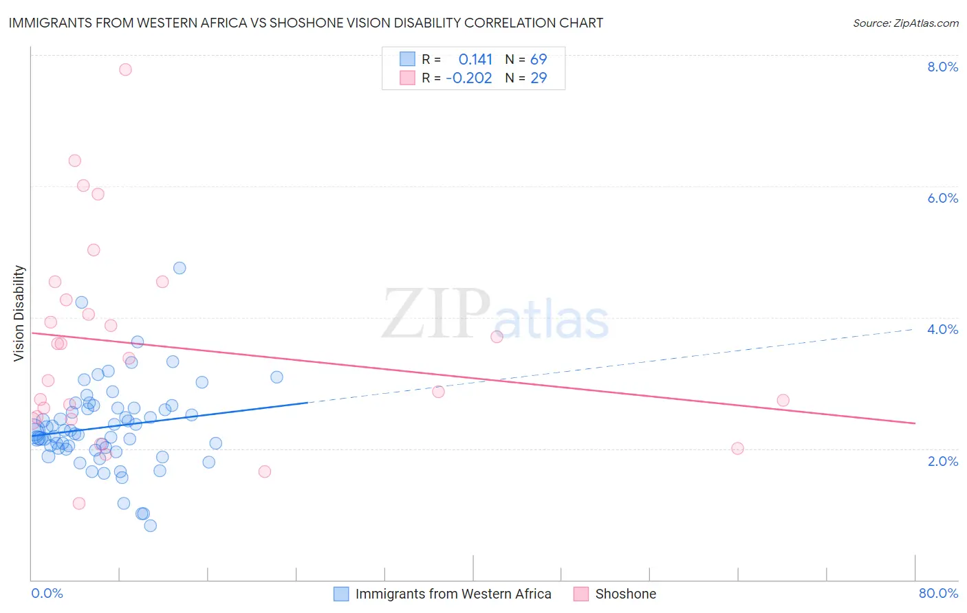 Immigrants from Western Africa vs Shoshone Vision Disability