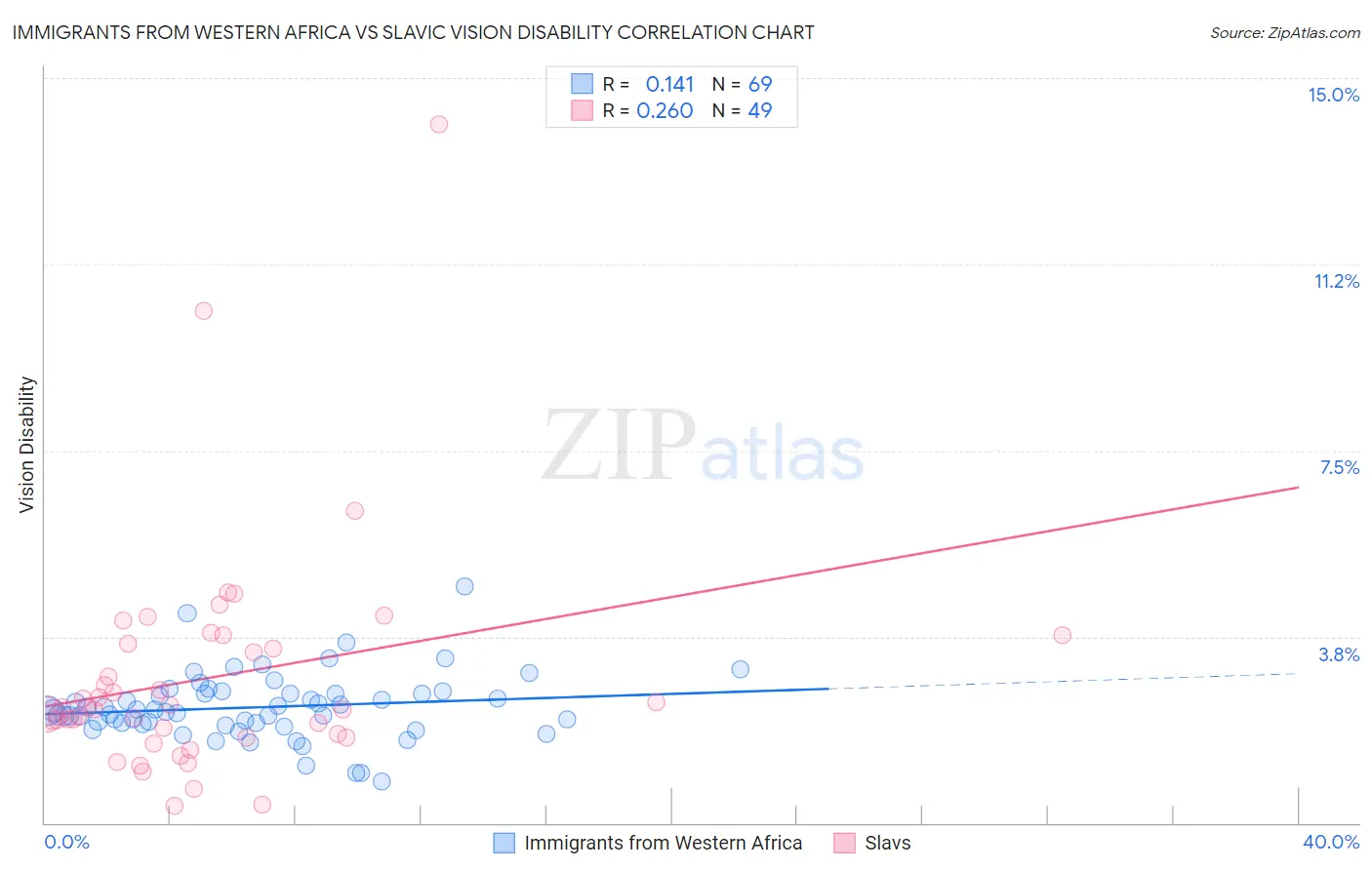 Immigrants from Western Africa vs Slavic Vision Disability